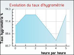 Evolution du taux d'hygromtrie de la ville Saint-Aubin-d'Aubign